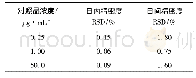 表1 红景天苷含量测定的精密度