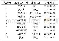 表1 10批倒提壶来源：倒提壶多糖的含量测定