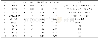 表2 药物功效归类分布：《中医方剂大辞典》治疗中风方药规律分析