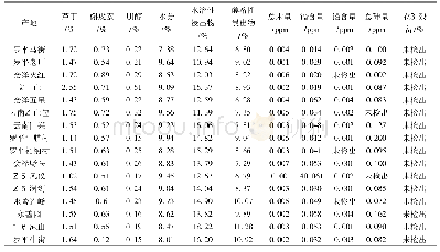 表1 不同产地苦荞中芦丁、槲皮素、肌醇的含量及水分、浸出物、重金属、砷盐、农药残留测定(n=3)
