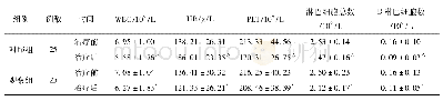 表1 两组治疗前后白细胞、血红蛋白、血小板、淋巴细胞和B淋巴细胞比较
