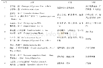 《表1 梅州民间常用中草药的配伍应用》