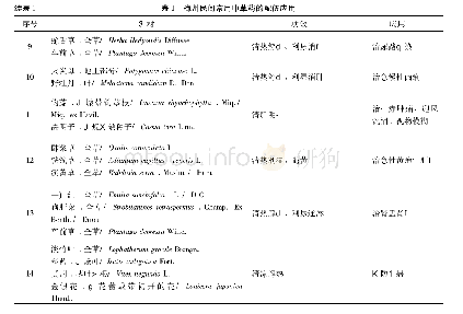 表1 梅州民间常用中草药的配伍应用