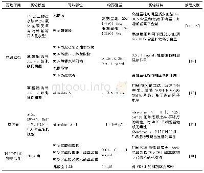 《表1 倒心盾翅藤提取物的不同萃取部位或化合物的药效》