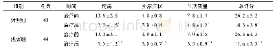 表2 两组治疗后NIH-CPSI评分比较