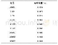 表2 样品含量测定结果：健妇胶囊中阿魏酸含量测定方法的改进