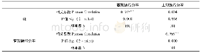 表1 8 主观题得分率、客观题得分率、班之间的相关性分析(Correlations)