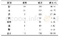 表8 方差分析表：中医药治疗心力衰竭用药规律研究