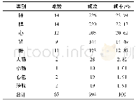 《表二班级特征汇总：中医药治疗心力衰竭用药规律研究》