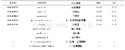 表1 筛选后益智仁的潜在活性化学成分