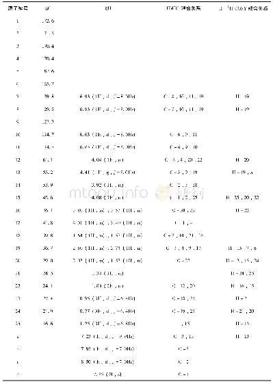 表3 核磁共振波谱C、H化学位移及耦合关系归属