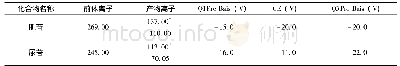 《表1 PCR扩增体系：UFLC-MS/MS法测定句容蝉花中核苷类成分肌苷、尿苷的含量》