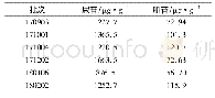 表3 CBR试验结果表：UFLC-MS/MS法测定句容蝉花中核苷类成分肌苷、尿苷的含量