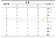 表1 金荞麦种子生活力测定正交试验结果