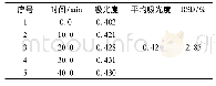 《表4 无光条件下稳定性的测定》