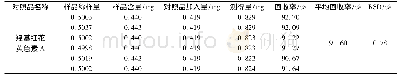 表2 加样回收测定结果：藏药珊瑚通窍丸的质量控制方法探讨