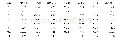 表3 加样回收率试验结果