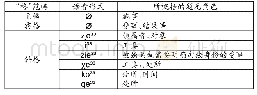 表5 桃坪羌语“格”范畴的形式和意义