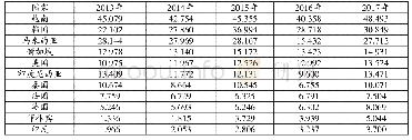 表3 2013—2017年广西入境旅游者人数（单位：万人次）