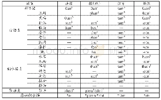 表2 布依语纺织工序词汇及侗台诸语言对应表