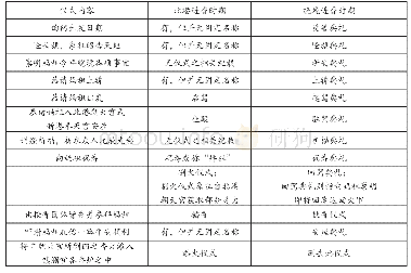 《表1 大甲妈祖进香与绕境进香前后仪式的差异》