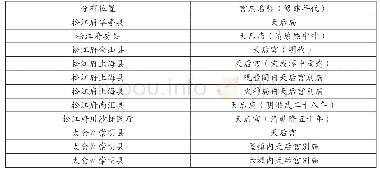 《表2 清嘉庆以后上海地区妈祖宫庙分布表18》