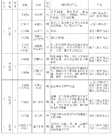 《表1 海南岛旧方志记载的妈祖宫庙》