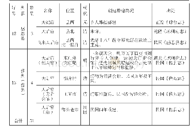 《表1 海南岛旧方志记载的妈祖宫庙》