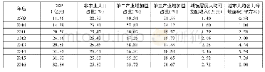 《表4 茂县新型城镇化建设水平评价指标的原始数据》