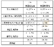 表7 民族地区金融知识减贫机制扩展1:社会网络