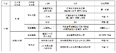 《表2 金平傣族叫魂仪式的分类、原因与目的》