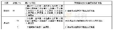 表1 四川民族地区国家重点生态功能区分布概览