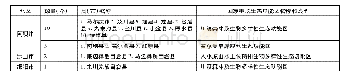 表1 四川民族地区国家重点生态功能区分布概览