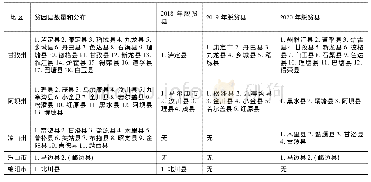 表2 四川民族地区贫困县及脱贫县概况(截止2020年5月)