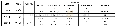 表3 昭通市W县2014-2016年苗汉族际通婚地域范围(11)