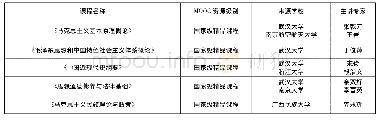 表1 中国大学MOOC(慕课)思政课国家级精品课程