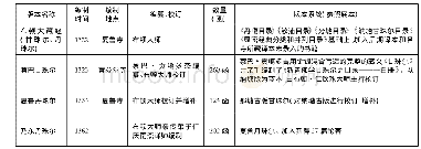 表1 元代藏文大藏经版本情况统计