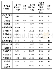 表2 内蒙古自治区各边境牧业旗相关统计数据(2018年)