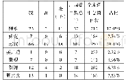 《表1 苏轼与同时代词人第一人称代词运用情况统计表》