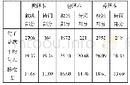 表3 平均句长：《红楼梦》包腊译本的定量研究