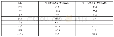 表3 2001～2016年民族地区各省（区）年均生态补偿价值量