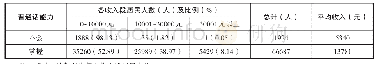 表1 0 靖西市边境居民普通话能力与年均收入情况