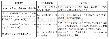 表1 广西人大常委会执法检查组对可操作性问题的检查情况（2014-2019)