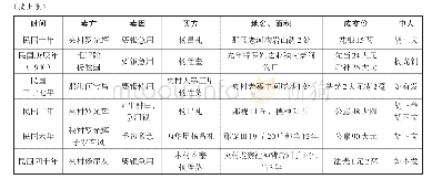 表1：民国毛拜陀杨氏11份购买、当入央村土地契约一览表