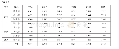 表2 2014年～2018年南岭走廊11市旅游扶贫综合效率