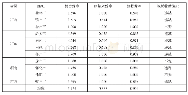 表3 2018年南岭走廊11市旅游扶贫效率及规模收益情况