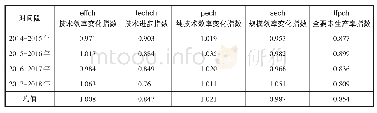 表4 2014年～2018年南岭走廊11市旅游扶贫效率曼奎斯特指数