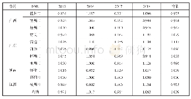 表5 2014年～2018年南岭走廊11市旅游扶贫综合效率变化（effch)