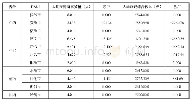 表6 2018年南岭走廊民族地区旅游扶贫投入指标的优化目标值