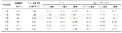 《表5 3 mm存查煤样筛分试验及化验结果比对》